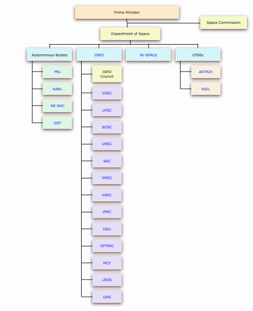 ISRO - Organizational Structure